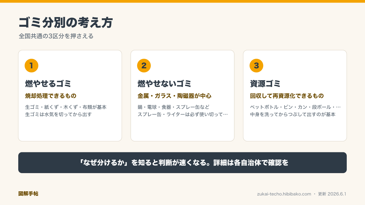 ゴミ分別の考え方（燃やせるゴミ・燃やせないゴミ・資源ゴミ）を示した図解
