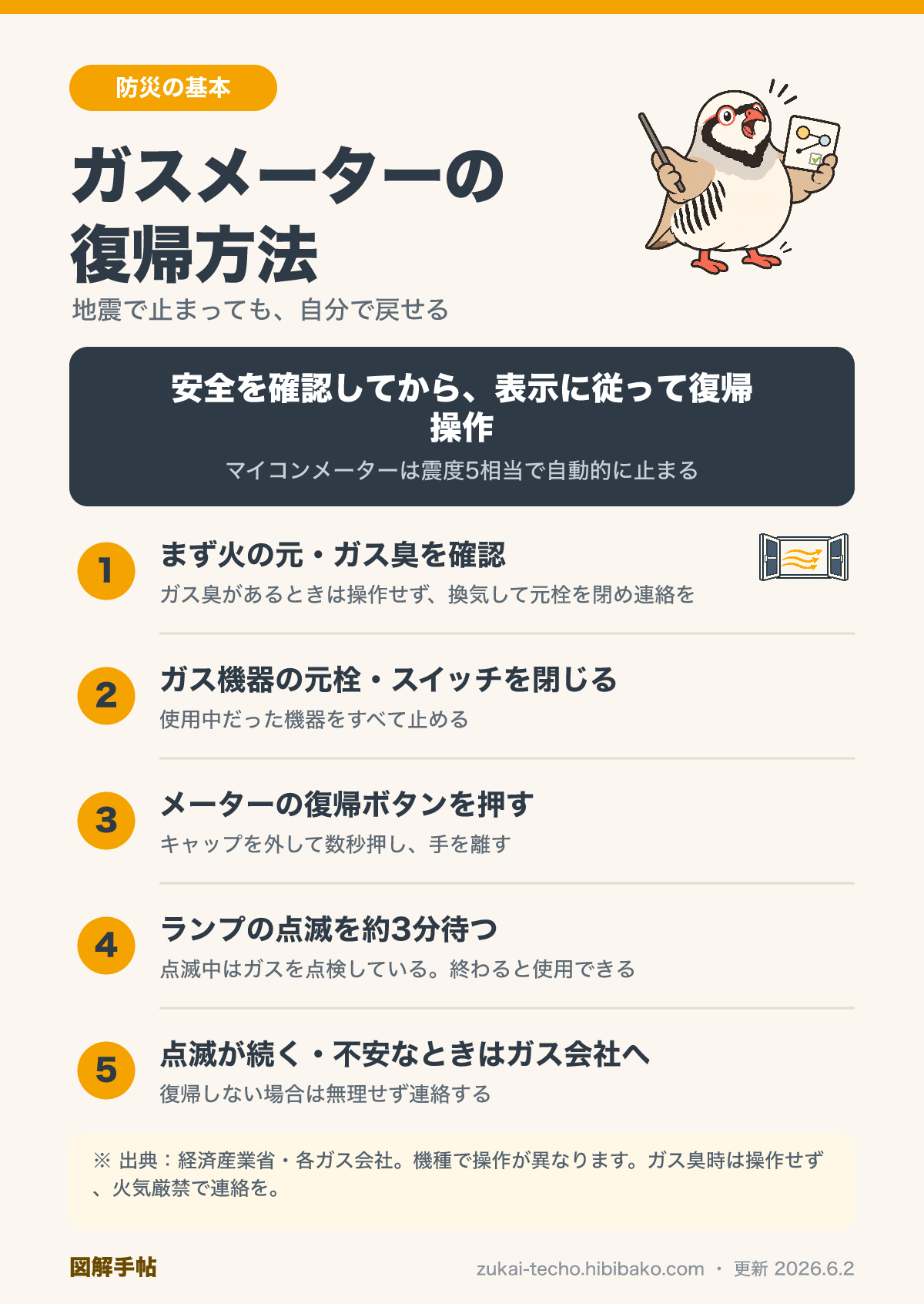 ガスメーター（マイコンメーター）の復帰方法を示した図解