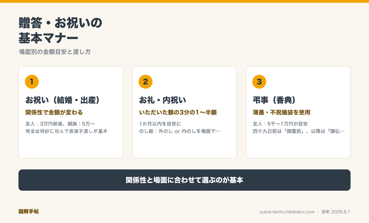 贈答・お祝いのマナーと金額目安の図解