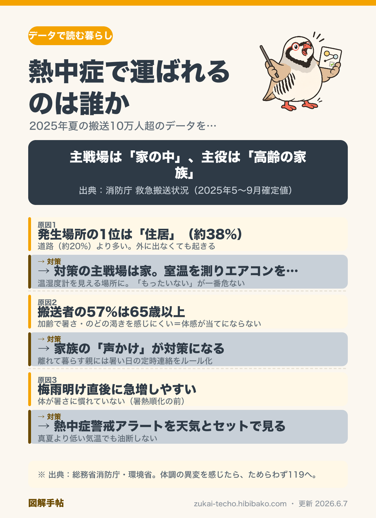 熱中症の救急搬送データから読む注意ポイントを示した図解