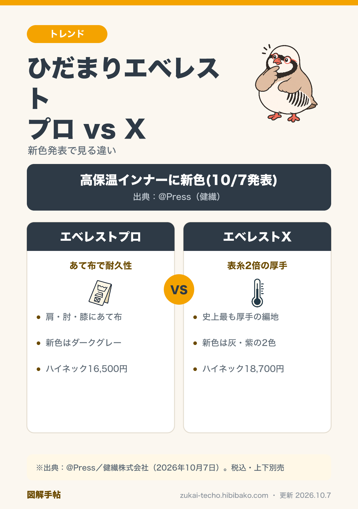 高保温インナー比較図解：ひだまりエベレストプロ（あて布で耐久性）とエベレストX（表糸2倍の厚手）の違い