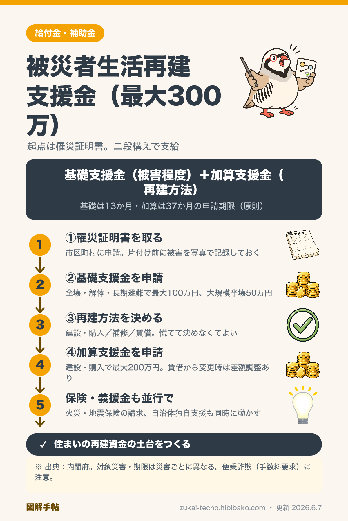 被災者生活再建支援金の二段構えと申請の流れを示した図解