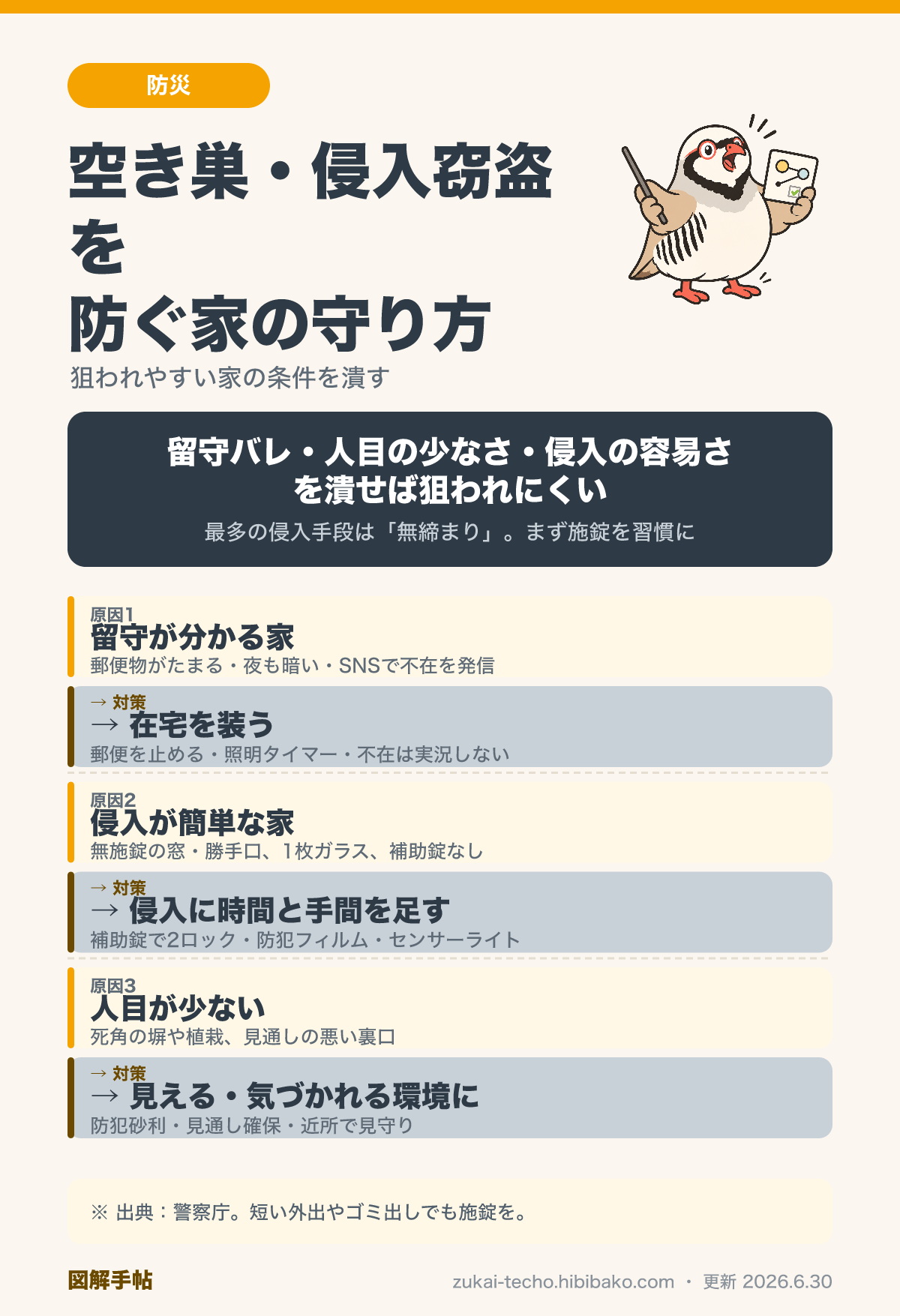 空き巣に狙われやすい家の特徴（無締まり・留守が分かる・人目が少ない）と対策（施錠徹底・補助錠で2ロック・在宅偽装・センサーライト）を示した図解