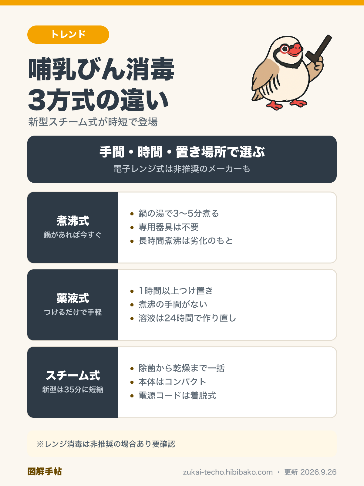 哺乳びん消毒3方式（煮沸式・薬液式・スチーム式）の違いを比較した図解