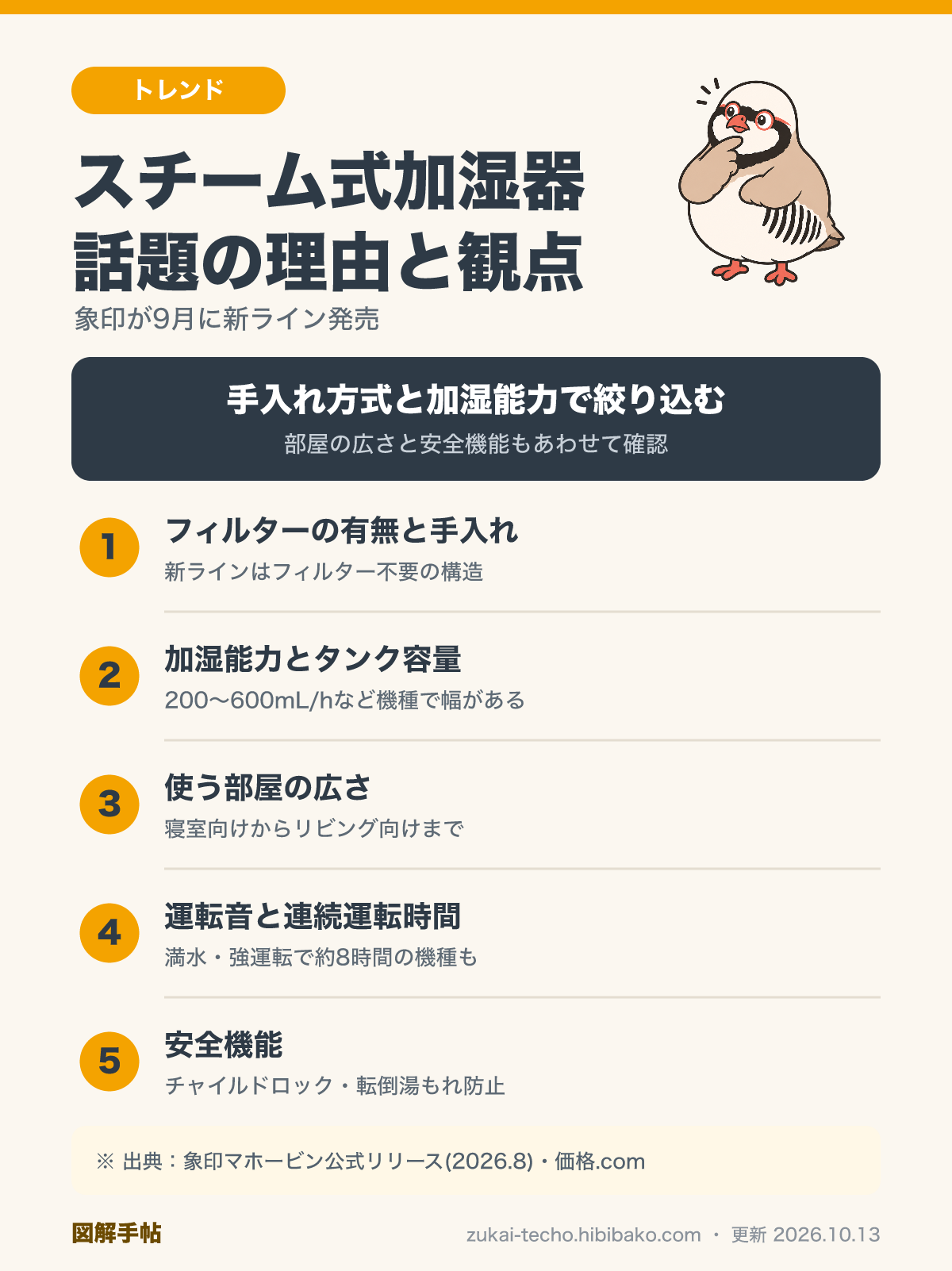スチーム式加湿器を選ぶ観点の図解：手入れ・加湿能力・部屋の広さ・運転音と時間・安全機能