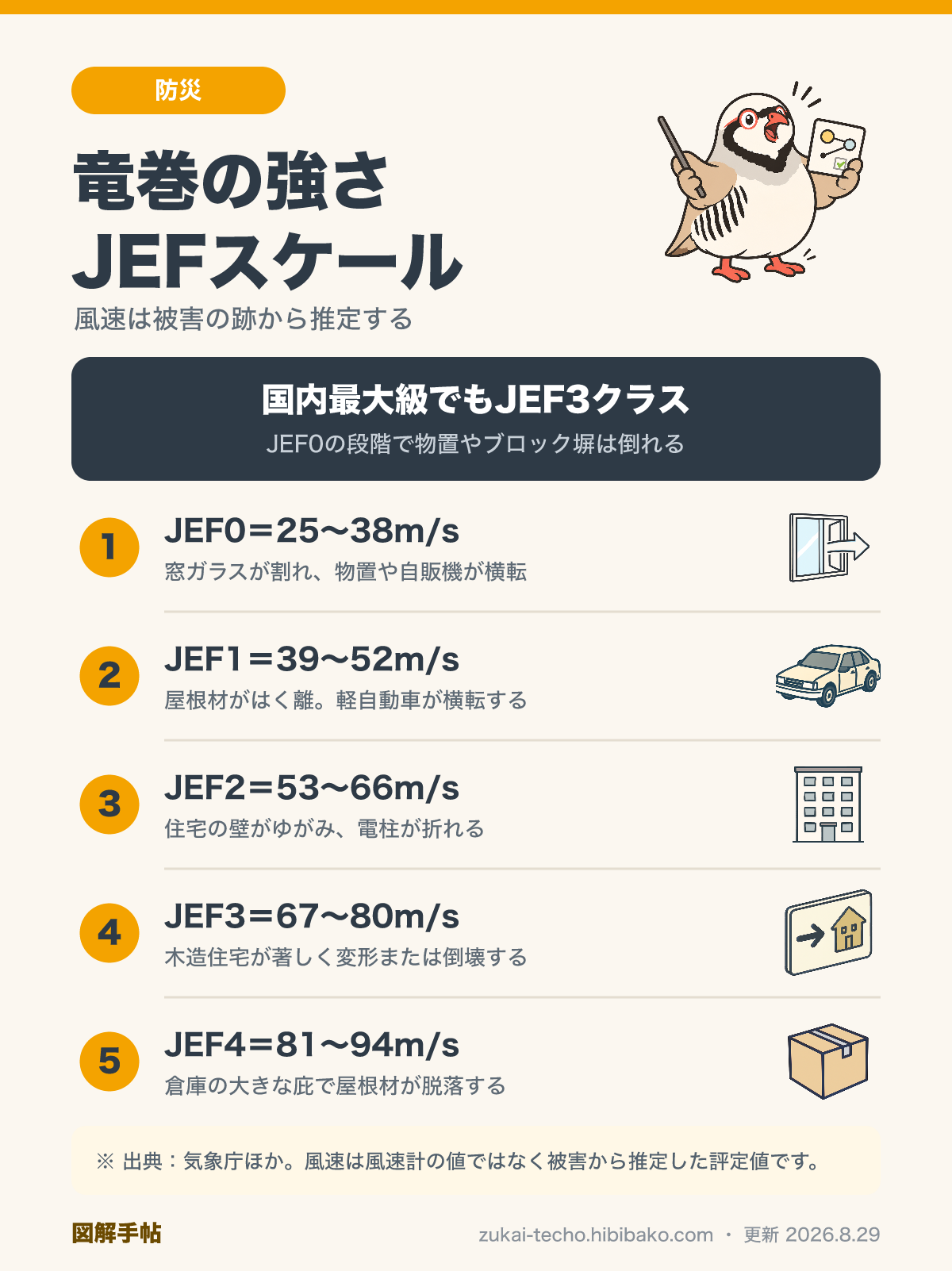 日本版改良藤田（JEF）スケールの6階級と風速・被害の目安を示した図解