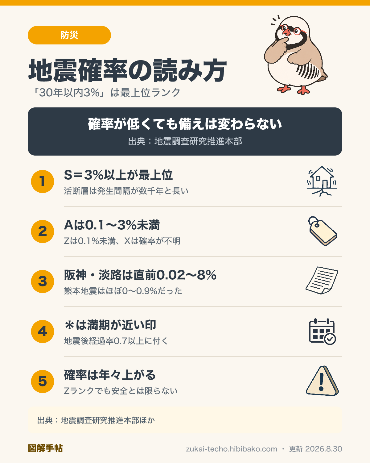 活断層の地震発生確率の読み方5つのポイント（Sランクは3%以上、A・Z・Xの区分、阪神・淡路と熊本地震の直前確率、＊の意味、確率は年々上がる）を示した図解