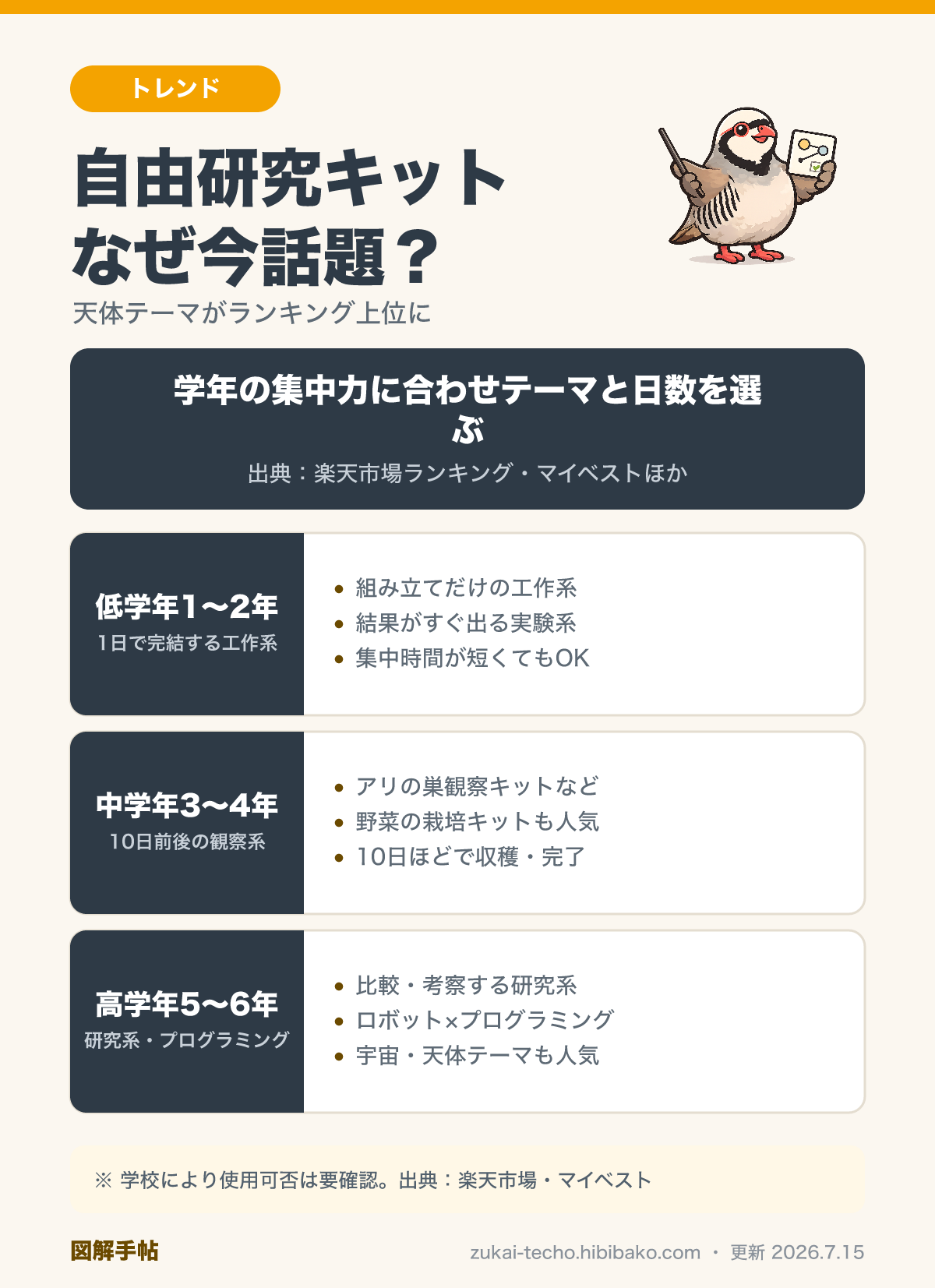 自由研究キットの学年別の選び方（低学年・中学年・高学年でのおすすめテーマの違い）を示した図解