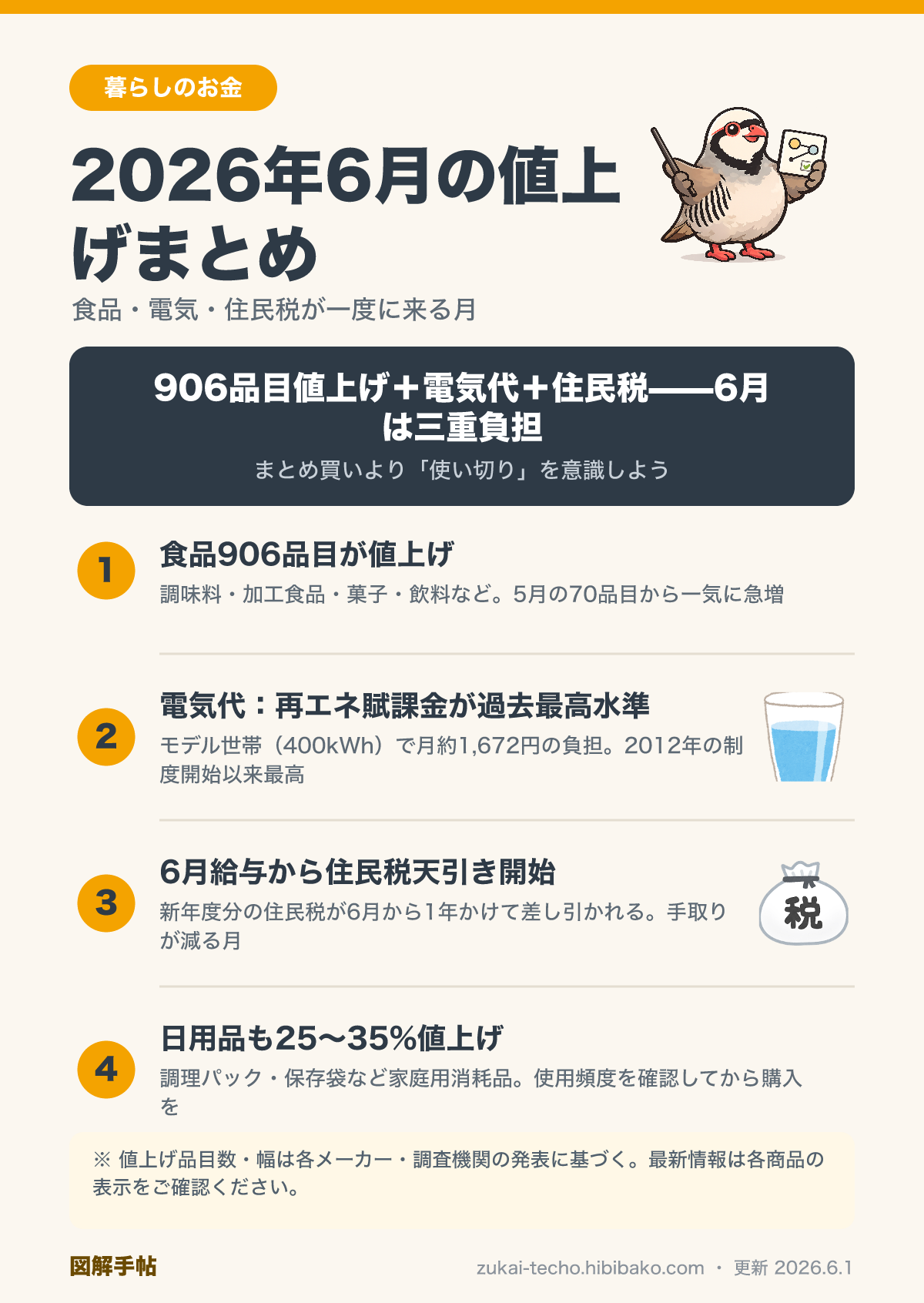 2026年6月の値上げまとめ——食品906品目・電気代・住民税・日用品の4カテゴリを示した図解