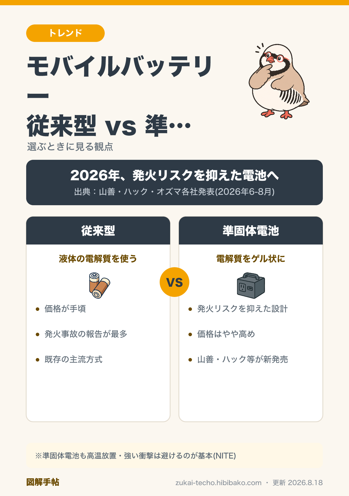 モバイルバッテリーの従来型（液体リチウムイオン電池）と準固体電池の違いを比較した図解：従来型は価格が手頃で発火事故の報告が最多、準固体電池は発火リスクを抑えた設計で価格はやや高め