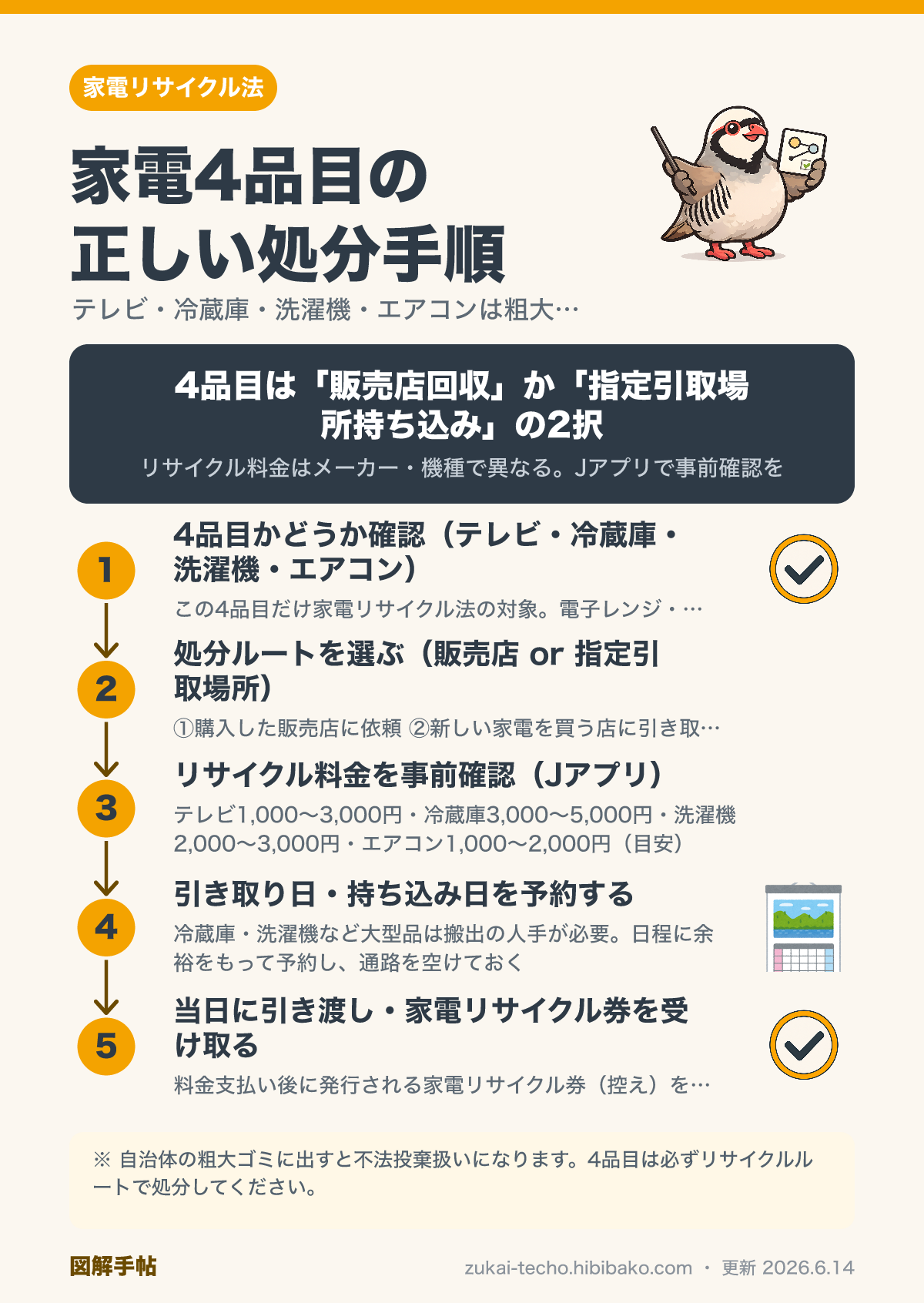 家電リサイクル4品目の処分手順図解