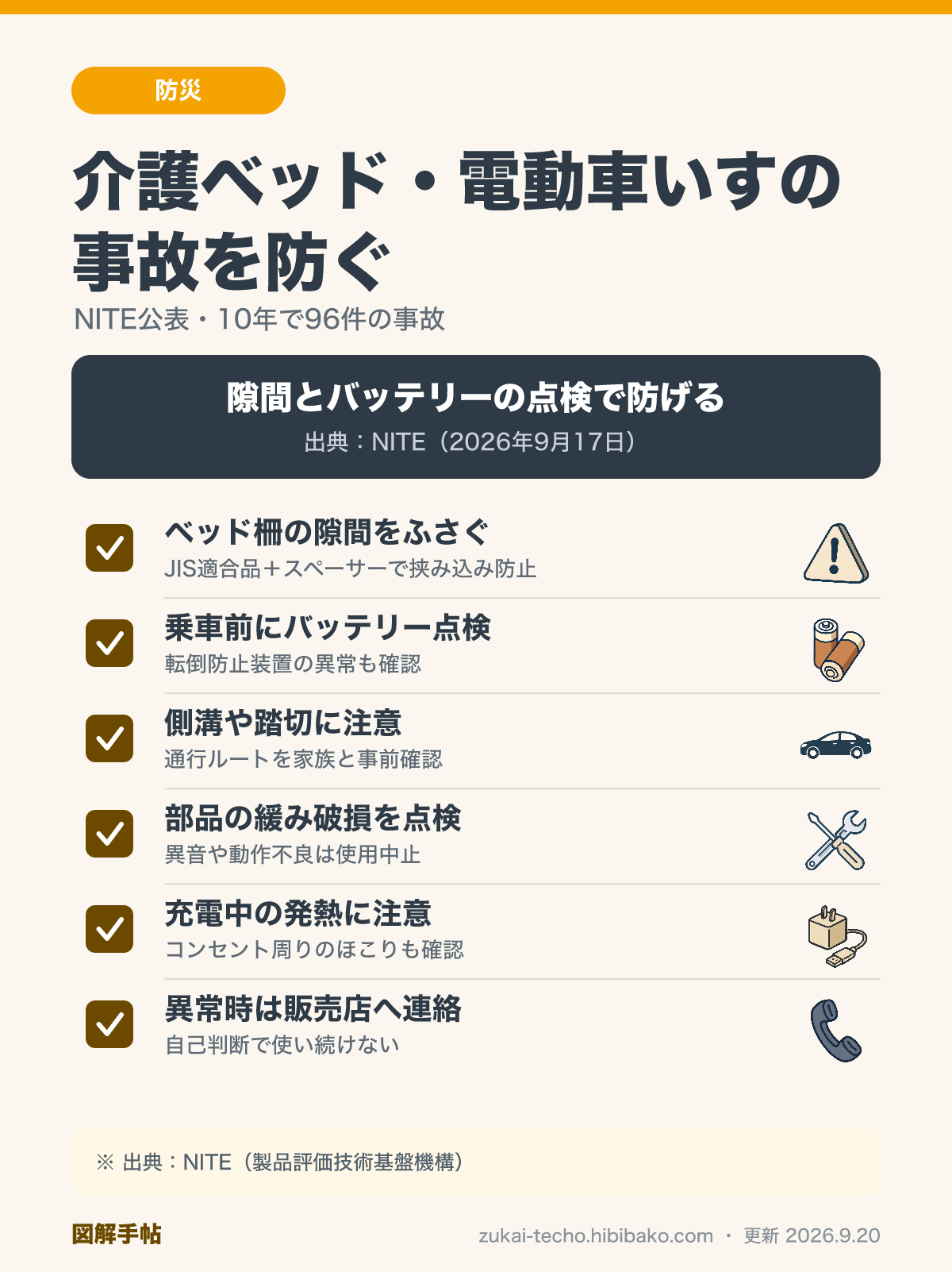 介護ベッドと電動車いすの事故を防ぐ点検5項目（柵の隙間・バッテリー点検・側溝や踏切への注意・部品点検・充電時の発熱注意）を示した図解
