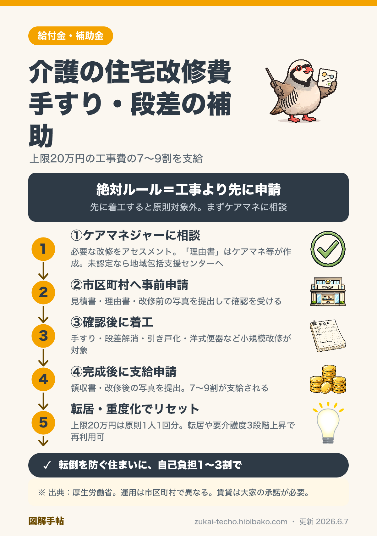 介護保険の住宅改修費支給の流れを示した図解