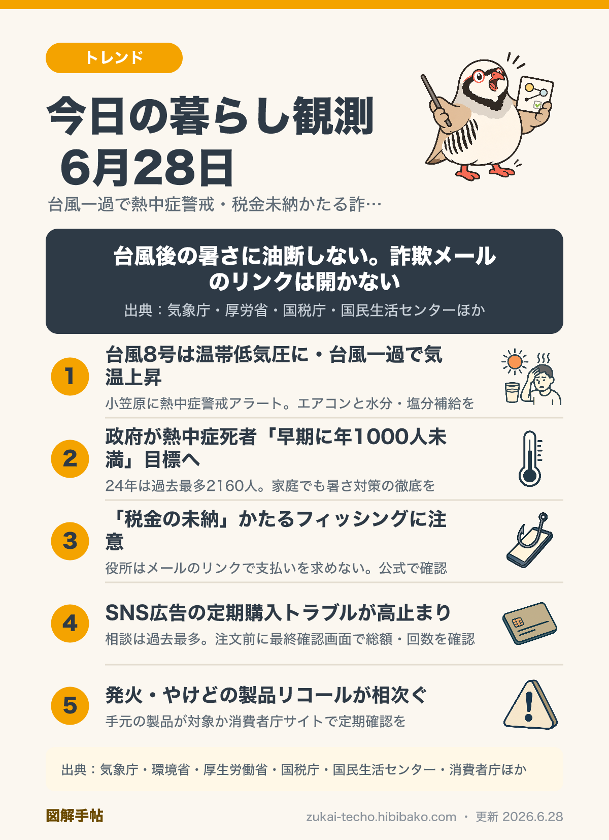 2026年6月28日の暮らし観測5トピック（台風一過の熱中症警戒・政府の熱中症死者1000人未満目標・税金未納かたるフィッシング・SNS定期購入トラブル・製品リコール）を示した図解