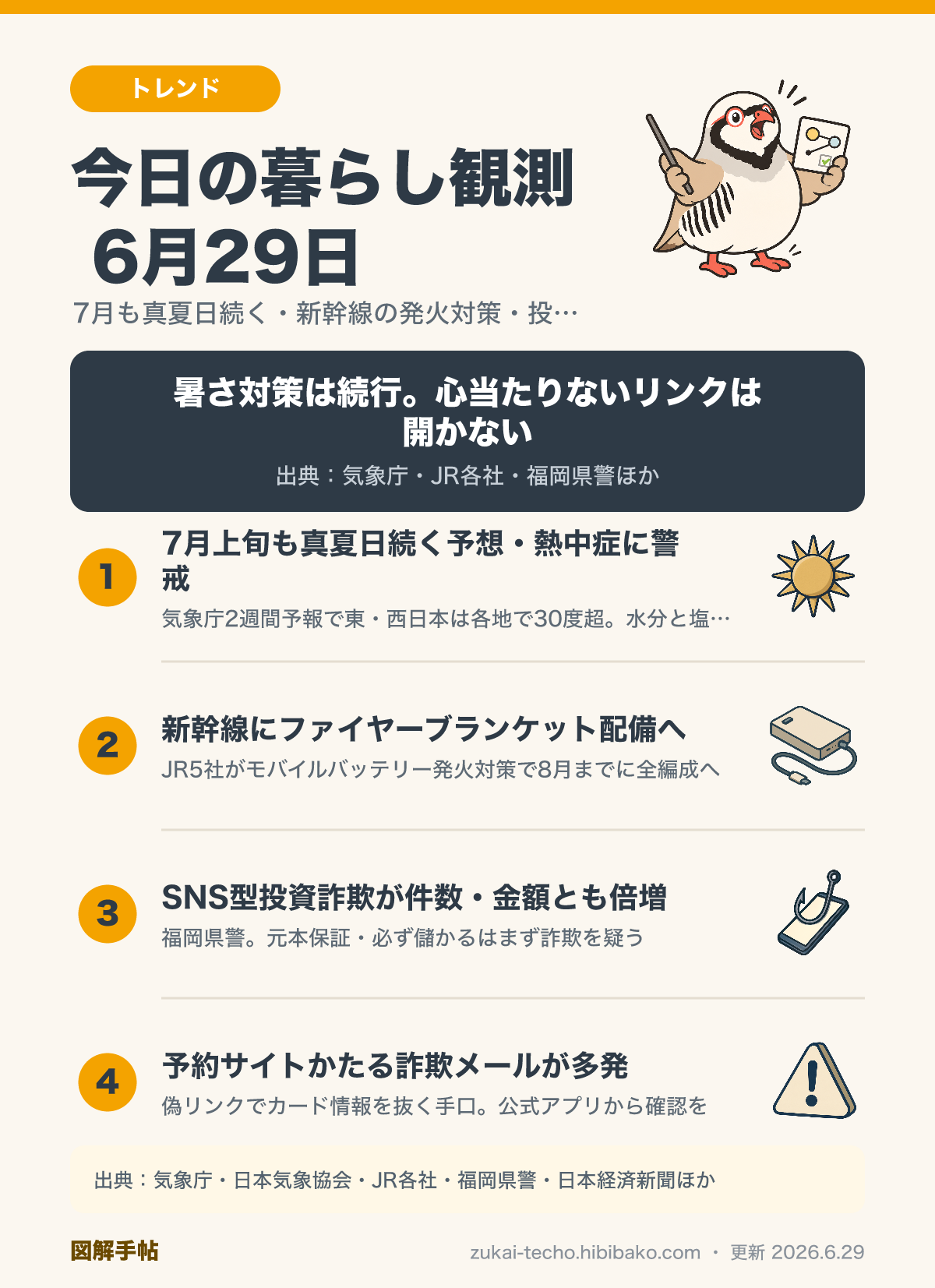 2026年6月29日の暮らし観測4トピック（7月も真夏日続く熱中症警戒・新幹線にファイヤーブランケット配備・SNS型投資詐欺が倍増・予約サイトかたる詐欺メール多発）を示した図解