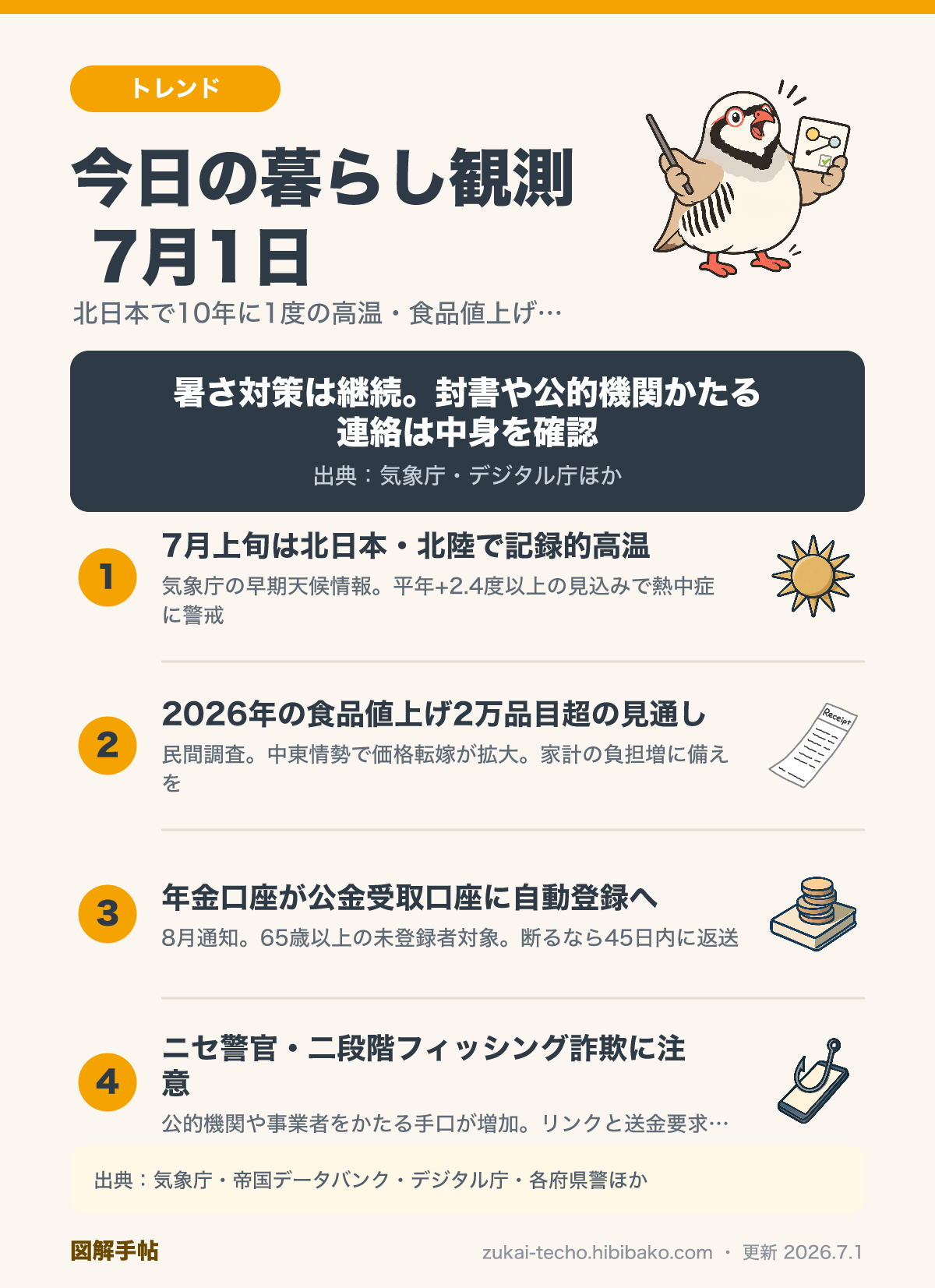 2026年7月1日の暮らし観測4トピック（北日本・北陸で10年に1度の高温・食品値上げ2万品目超見通し・年金口座が公金受取口座に自動登録へ・ニセ警官や二段階フィッシング詐欺に注意）を示した図解