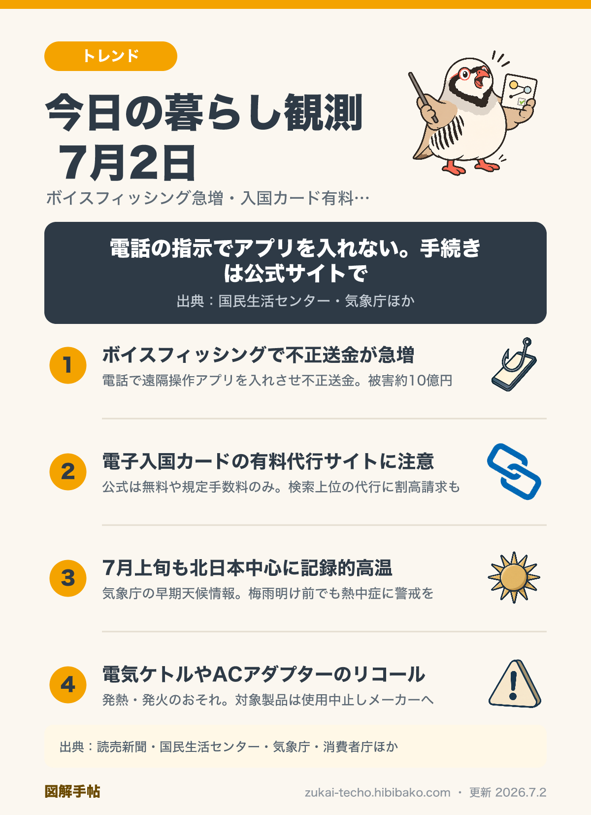 2026年7月2日の暮らし観測4トピック（ボイスフィッシングによる不正送金被害の急増・電子入国カードの有料登録代行サイトに注意・7月上旬も記録的高温で熱中症警戒・電気ケトルやACアダプターのリコール）を示した図解