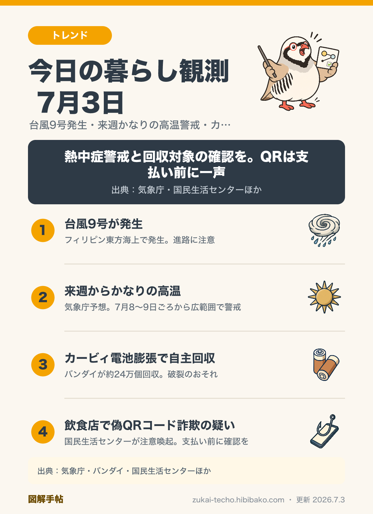 2026年7月3日の暮らし観測4トピック（台風9号の発生・来週からのかなりの高温警戒・カービィ電池膨張による自主回収・飲食店での偽QRコード詐欺注意）を示した図解