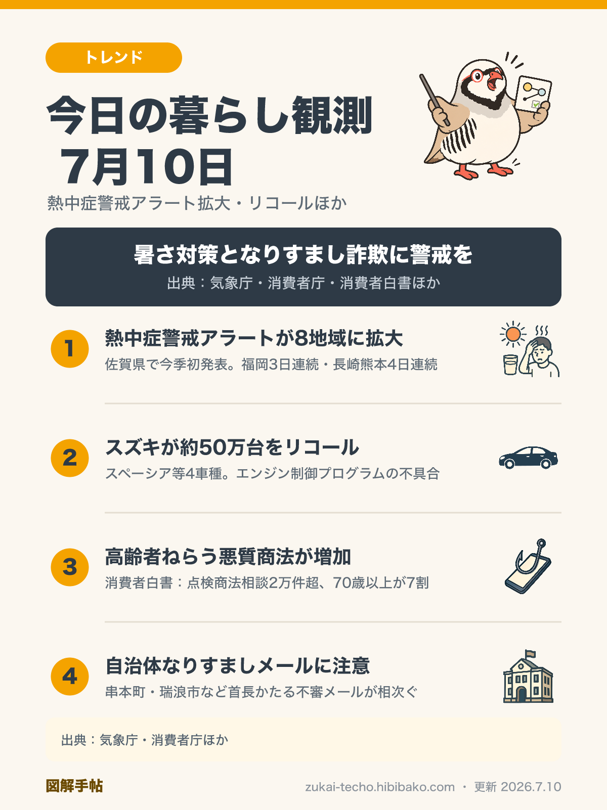 2026年7月10日の暮らし観測4トピック（熱中症警戒アラート8地域に拡大、スズキ50万台リコール、高齢者ねらう悪質商法増加、自治体なりすましメール注意）を示した図解