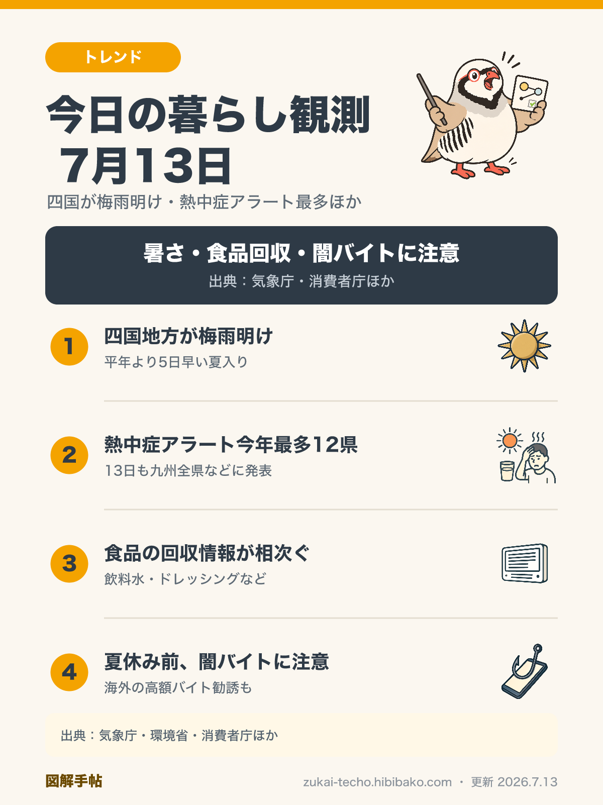 2026年7月13日の暮らし観測4トピック（四国地方が梅雨明け、熱中症警戒アラート今年最多12県、消費者庁リコール情報サイトに食品の回収情報、夏休み前の闇バイト注意喚起）を示した図解