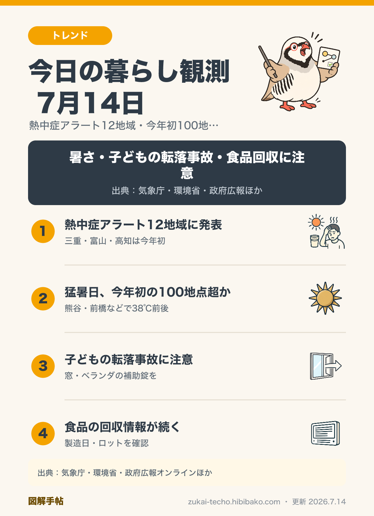 2026年7月14日の暮らし観測4トピック（熱中症警戒アラート12地域・今年初100地点超の猛暑日、子どもの転落事故への注意喚起、食品の回収情報、サポート詐欺への注意）を示した図解