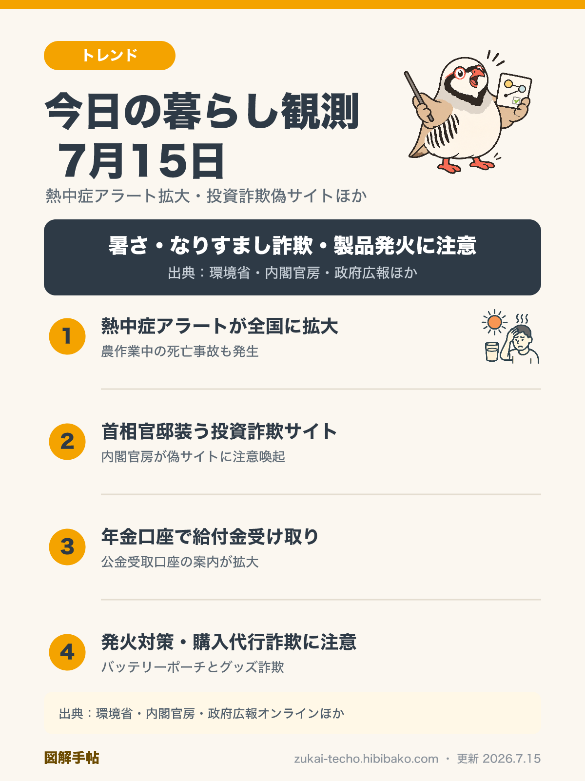2026年7月15日の暮らし観測4トピック（熱中症警戒アラート拡大と農作業中の事故、首相官邸を装う投資詐欺の偽サイト、年金振込口座での給付金受け取り、バッテリー発火対策と購入代行詐欺への注意）を示した図解