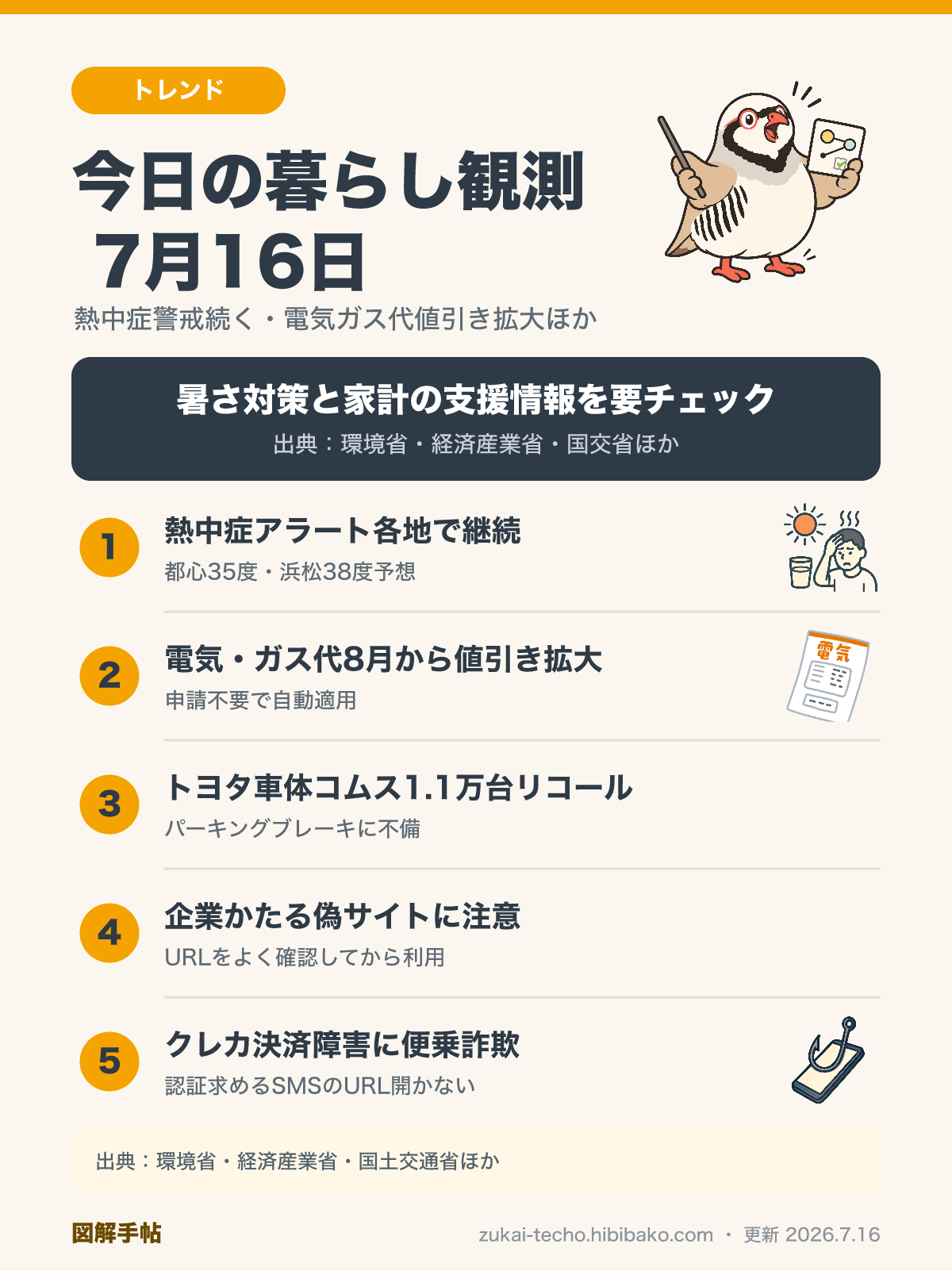 2026年7月16日の暮らし観測5トピック（熱中症警戒アラートの継続と気象庁の高温早期天候情報、電気・ガス料金支援の8月値引き拡大、トヨタ車体コムスのリコール、企業をかたる偽サイトへの注意喚起、クレジットカード決済障害に便乗したフィッシングへの注意）を示した図解