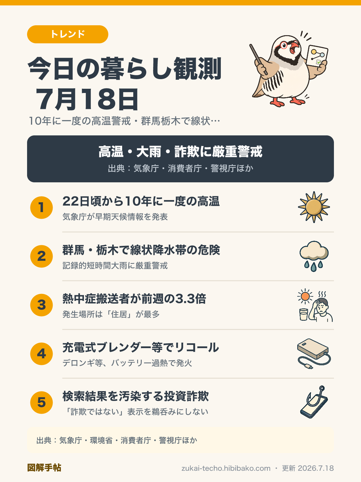 2026年7月18日の暮らし観測5トピック（10年に一度の高温予測、群馬栃木の線状降水帯、熱中症搬送者急増、充電式ブレンダー等のリコール、検索結果汚染型投資詐欺）を示した図解
