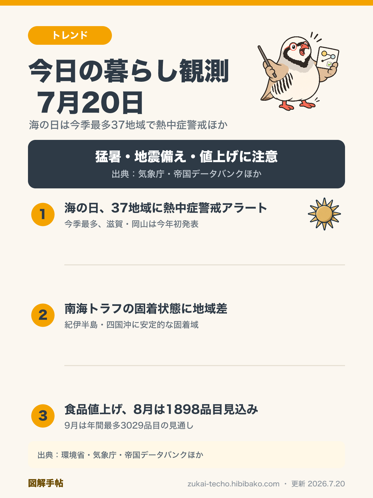 2026年7月20日の暮らし観測3トピック（海の日の熱中症警戒アラート37地域、南海トラフ固着域の地域差、8月食品値上げ1898品目見通し）を示した図解