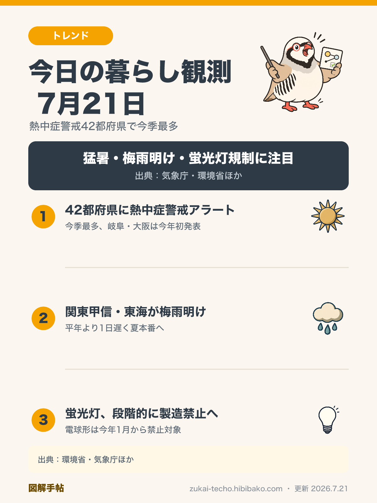 2026年7月21日の暮らし観測3トピック（熱中症警戒アラート42都府県で今季最多、関東甲信・東海の梅雨明け、蛍光灯の段階的製造禁止）を示した図解