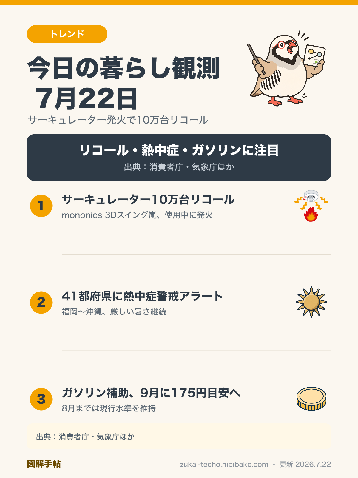 2026年7月22日の暮らし観測3トピック（サーキュレーター発火リコール10万台、熱中症警戒アラート41都府県、ガソリン補助金9月見直し案）を示した図解