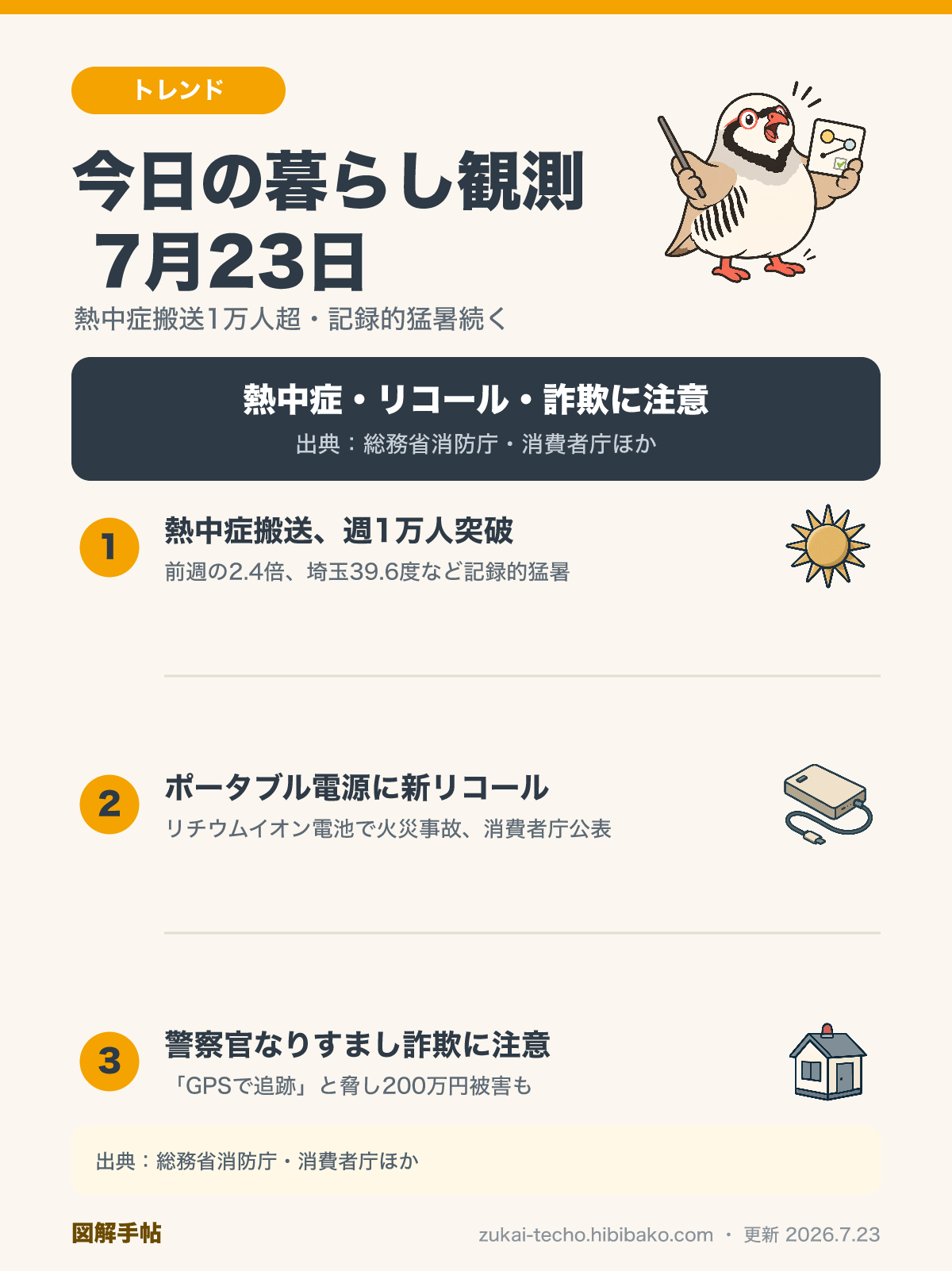 2026年7月23日の暮らし観測3トピック（熱中症搬送1万人超、ポータブル電源リコール、警察官なりすまし詐欺注意）を示した図解