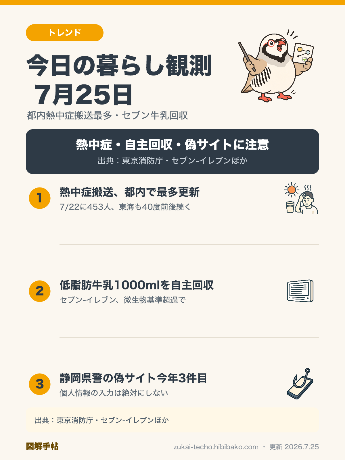 2026年7月25日の暮らし観測3トピック（都内熱中症搬送最多更新、セブン低脂肪牛乳自主回収、静岡県警偽サイト）を示した図解
