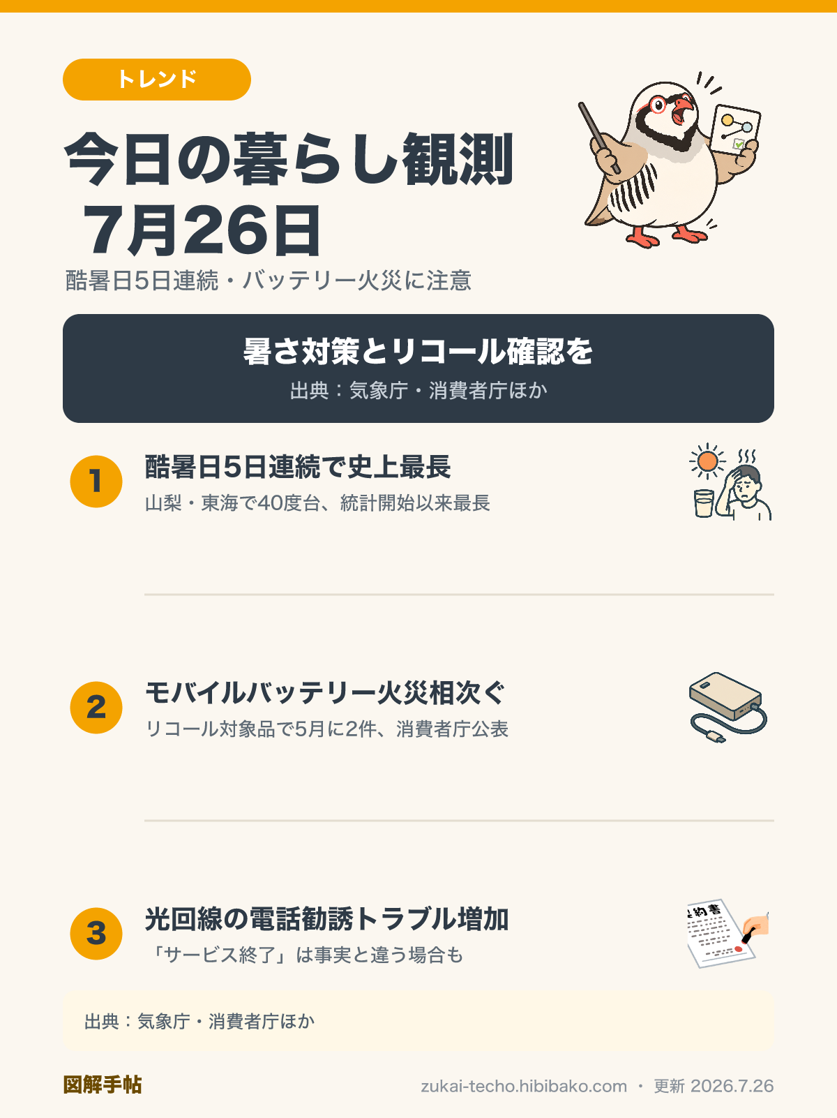 2026年7月26日の暮らし観測3トピック（酷暑日5日連続で史上最長、モバイルバッテリー火災相次ぐ、光回線勧誘トラブル増加）を示した図解