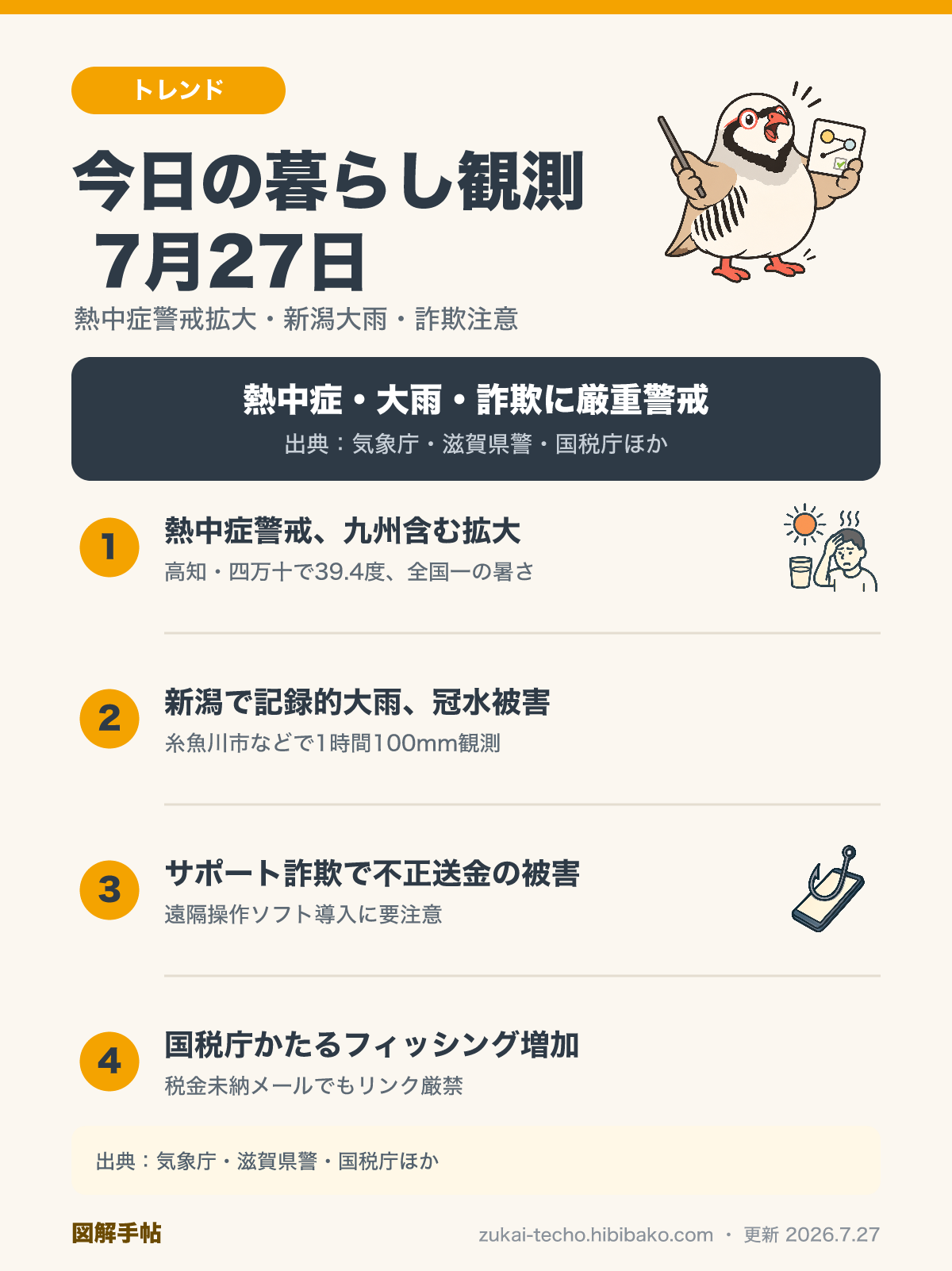 2026年7月27日の暮らし観測4トピック（熱中症警戒アラートが九州含む拡大、新潟で記録的大雨、サポート詐欺の不正送金、国税庁かたるフィッシング）を示した図解