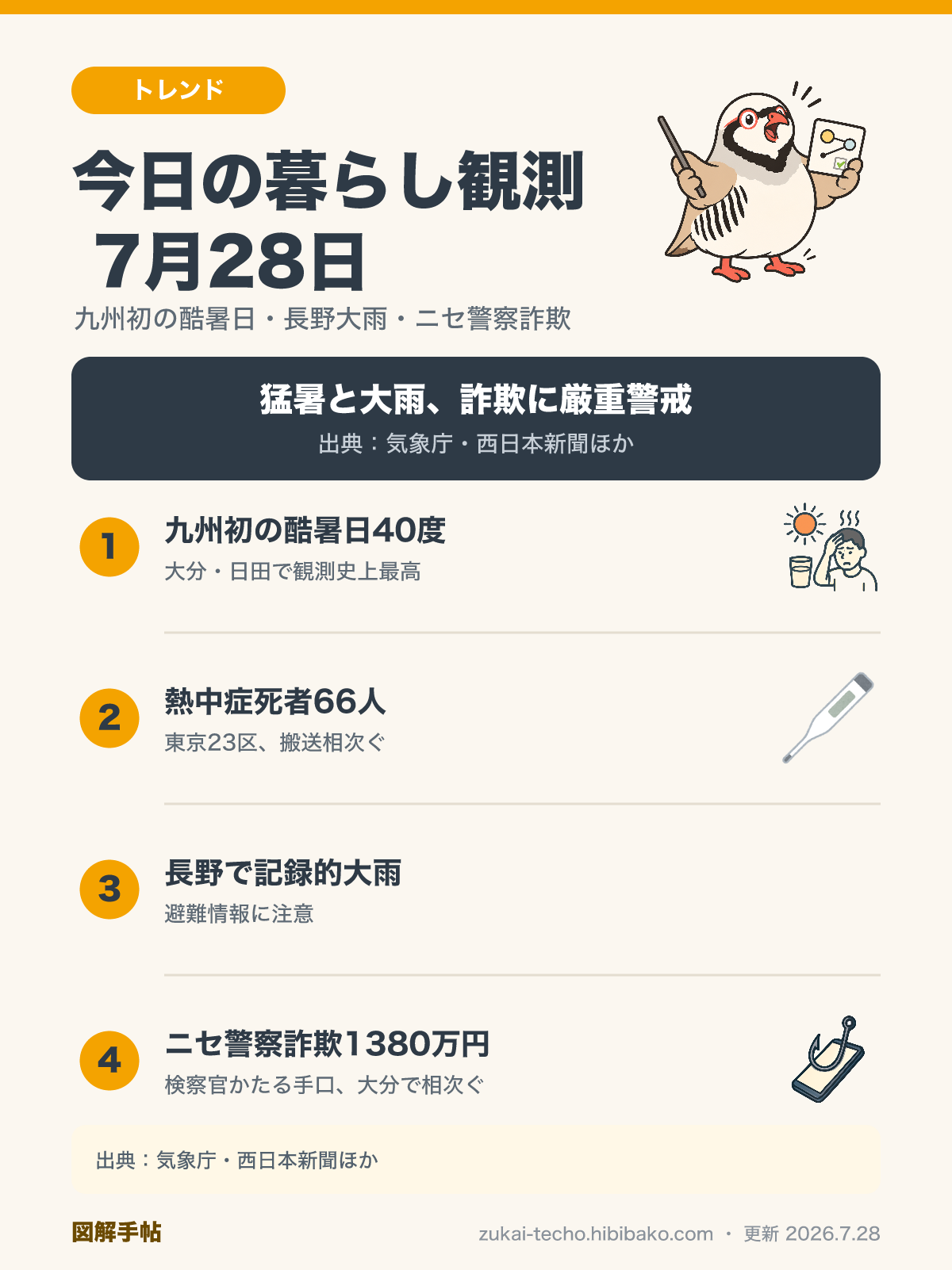 2026年7月28日の暮らし観測4トピック（九州で観測史上初の酷暑日40度、熱中症死者66人、長野で記録的大雨、ニセ警察詐欺1380万円被害）を示した図解