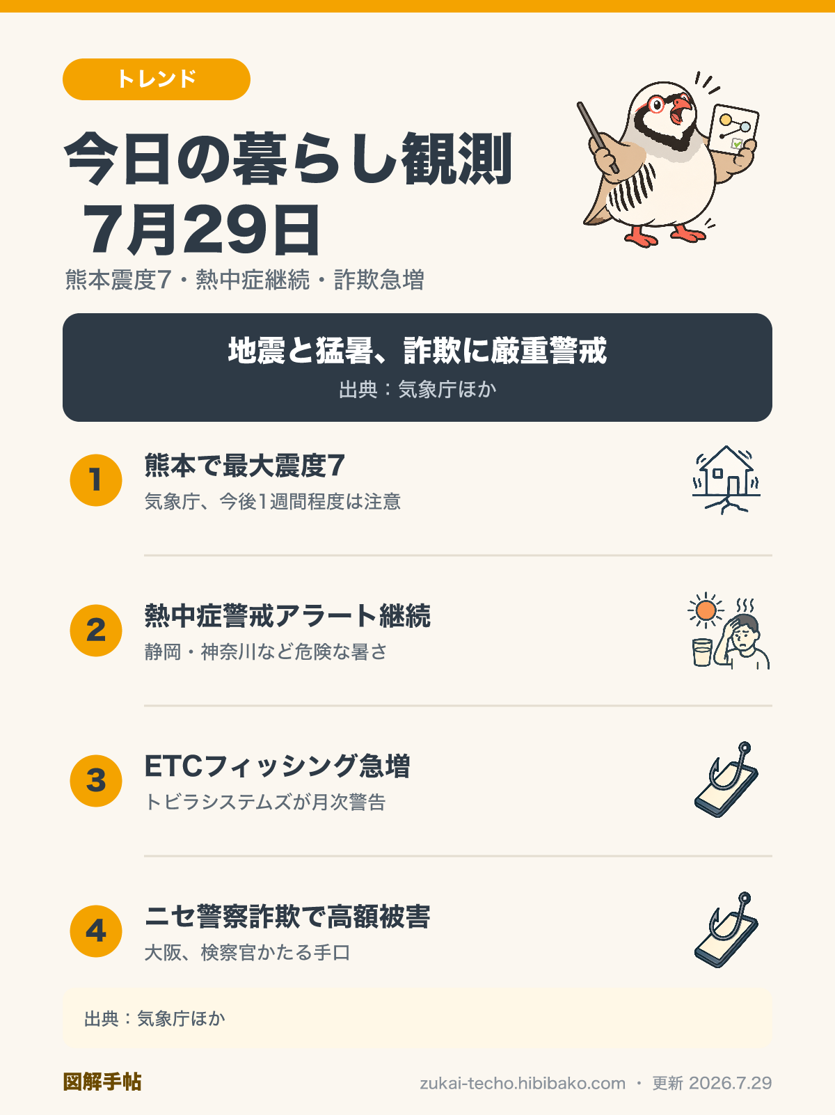 2026年7月29日の暮らし観測3トピック（熊本で最大震度7・気象庁が今後1週間注意呼びかけ、熱中症警戒アラート継続、国際電話・ETCフィッシング詐欺とニセ警察詐欺被害）を示した図解