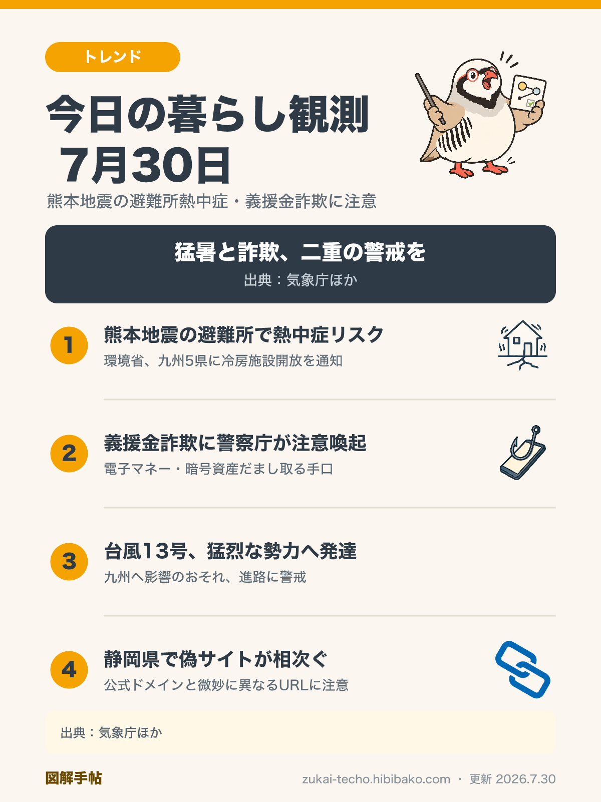 2026年7月30日の暮らし観測4トピック（熊本地震の避難所熱中症対策、義援金詐欺への注意喚起、台風13号接近、静岡県の偽サイト相次ぐ）を示した図解