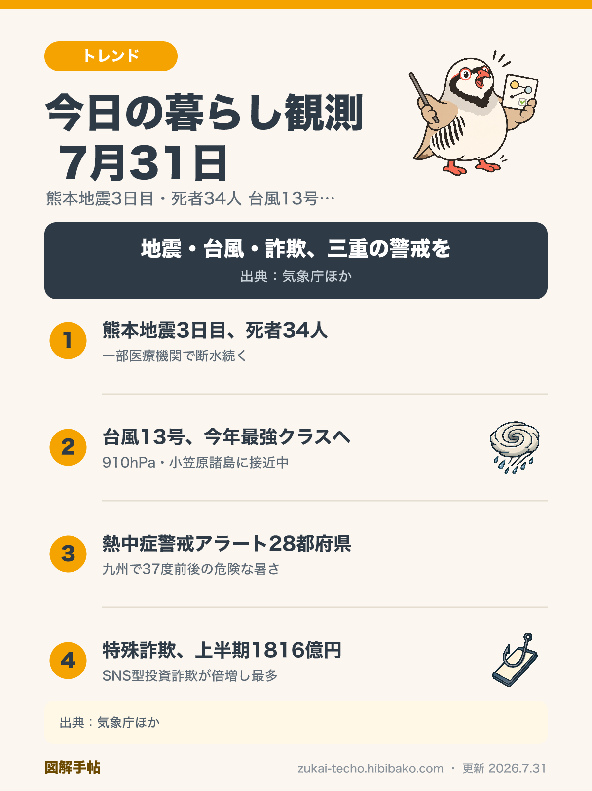 2026年7月31日の暮らし観測4トピック（熊本地震3日目で死者34人・断水続く、台風13号が今年最強クラスへ発達、熱中症警戒アラート28都府県、特殊詐欺被害が上半期過去最悪）を示した図解