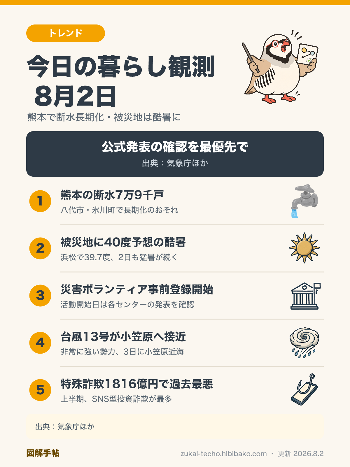 2026年8月2日の暮らし観測5トピック（熊本の断水長期化、被災地に40度予想の酷暑、災害ボランティア事前登録開始、台風13号が小笠原へ、特殊詐欺上半期1816億円）を示した図解