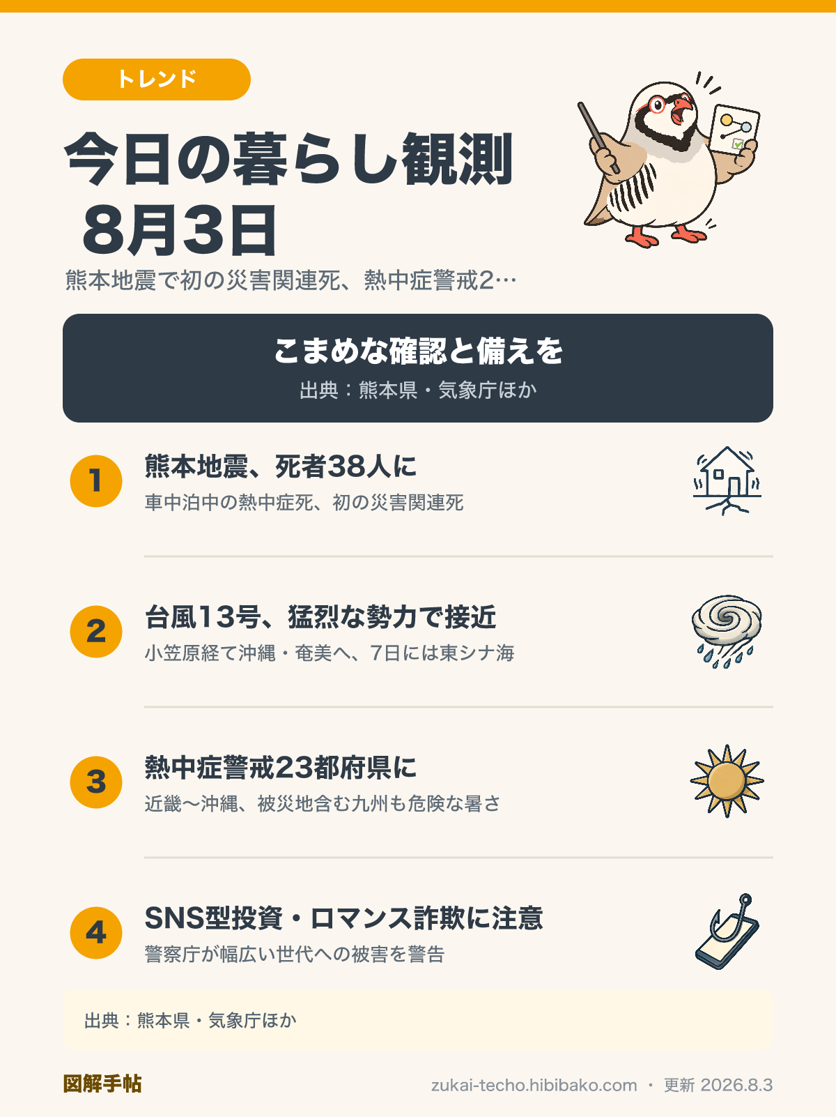 2026年8月3日の暮らし観測4トピック（熊本地震で初の災害関連死・死者38人、台風13号が猛烈な勢力で接近、熱中症警戒アラート23都府県に拡大、SNS型投資・ロマンス詐欺への注意）を示した図解