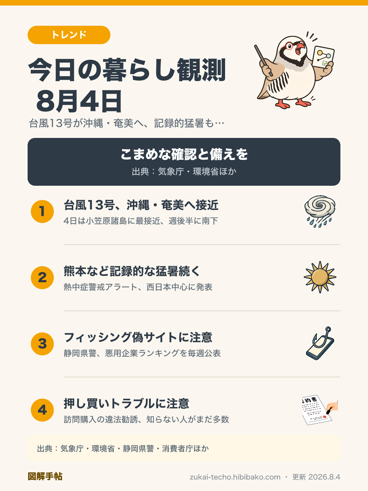 2026年8月4日の暮らし観測4トピック（台風13号が沖縄・奄美へ接近、熊本など記録的猛暑と熱中症警戒アラート、フィッシング詐欺の偽サイト注意、訪問購入・押し買いトラブルへの注意）を示した図解