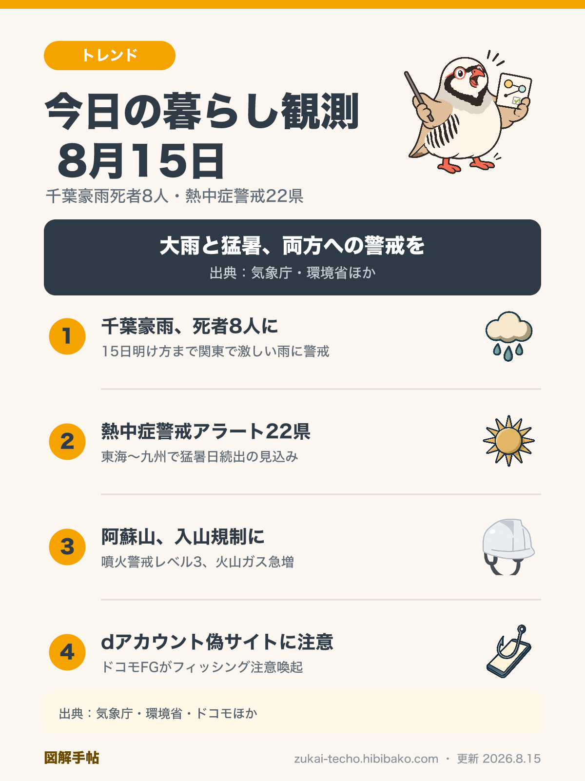 2026年8月15日の暮らし観測4トピック（千葉豪雨の死者8人、熱中症警戒アラート22県、阿蘇山の入山規制、dアカウント偽装フィッシング）を示した図解