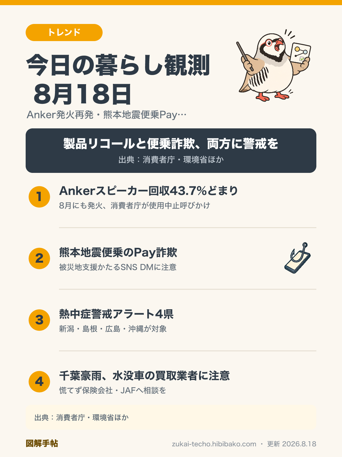 2026年8月18日の暮らし観測4トピック（Ankerスピーカー発火事故再発、熊本地震便乗のPay詐欺、熱中症警戒アラート、千葉豪雨の水没車買取悪質業者）を示した図解