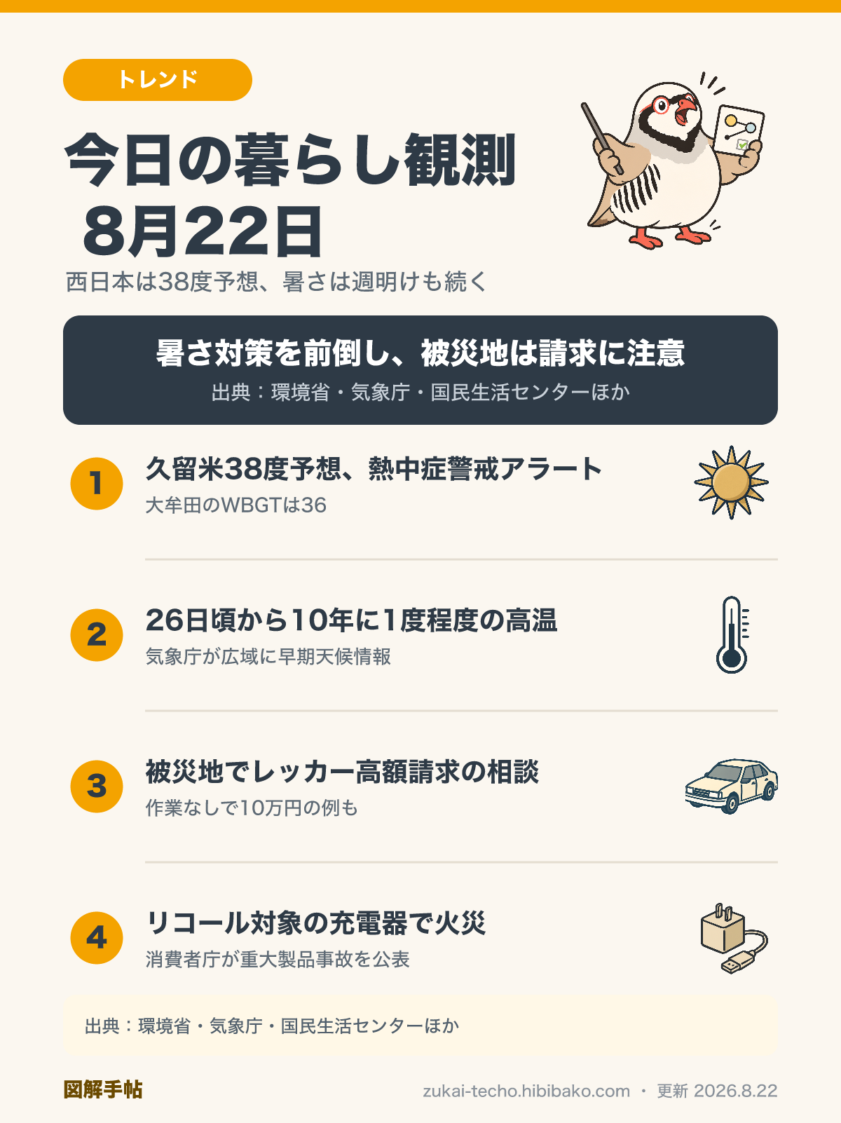 2026年8月22日の暮らし観測4トピック（西日本の猛暑、26日からの高温早期天候情報、被災地のレッカー高額請求、充電器リコール火災）を示した図解