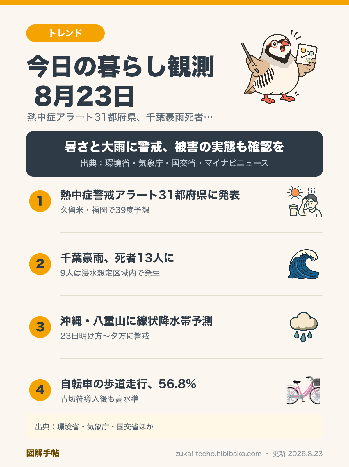 2026年8月23日の暮らし観測4トピック（熱中症警戒アラート31都府県、千葉豪雨死者13人、沖縄・八重山の線状降水帯予測、自転車の歩道走行56.8%）を示した図解
