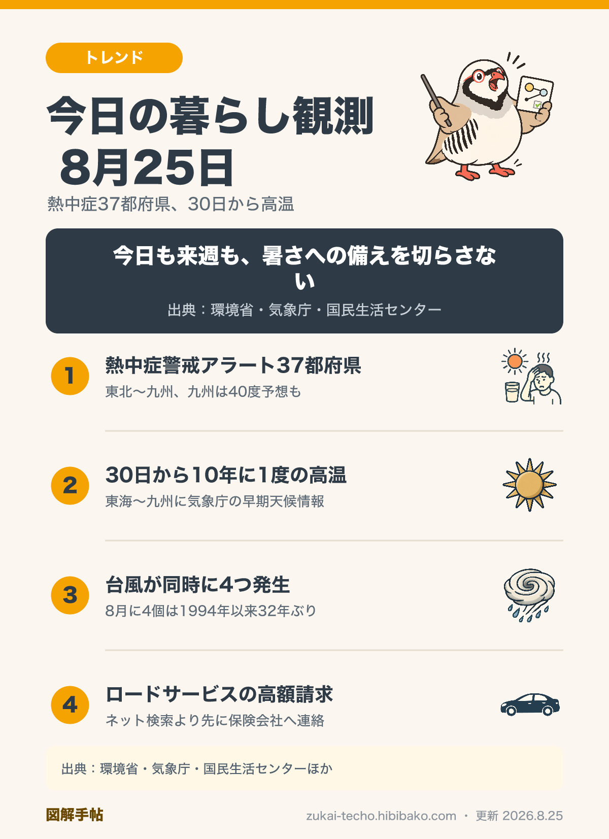 2026年8月25日の暮らし観測4トピック（熱中症警戒アラート37都府県、8月30日からの著しい高温、台風4つ同時発生、ロードサービスの高額請求トラブル）を示した図解