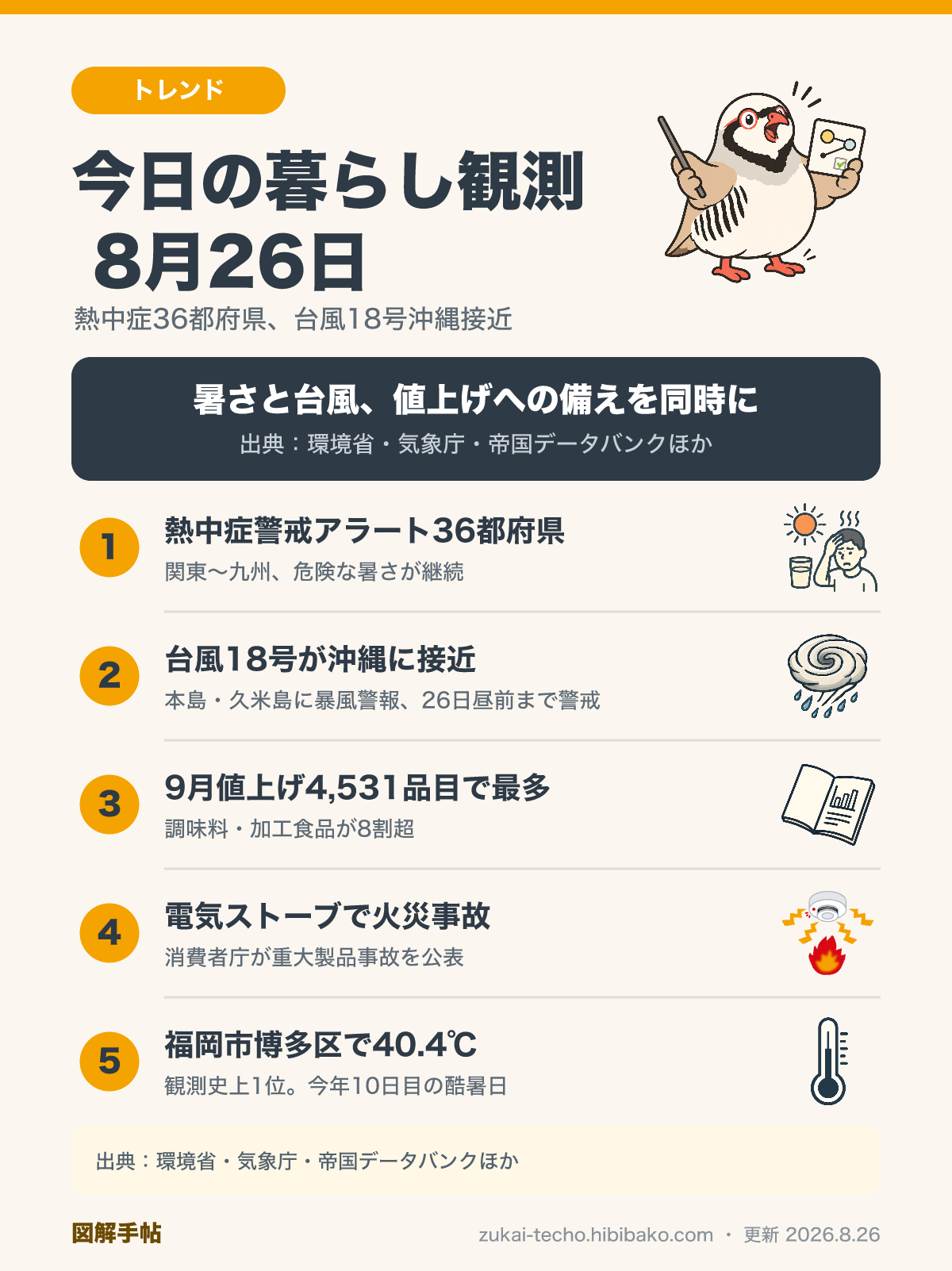 2026年8月26日の暮らし観測5トピック（熱中症警戒アラート36都府県、台風18号沖縄本島暴風警報、9月食品値上げ4531品目、電気ストーブの重大製品事故、福岡市博多区40.4℃）を示した図解