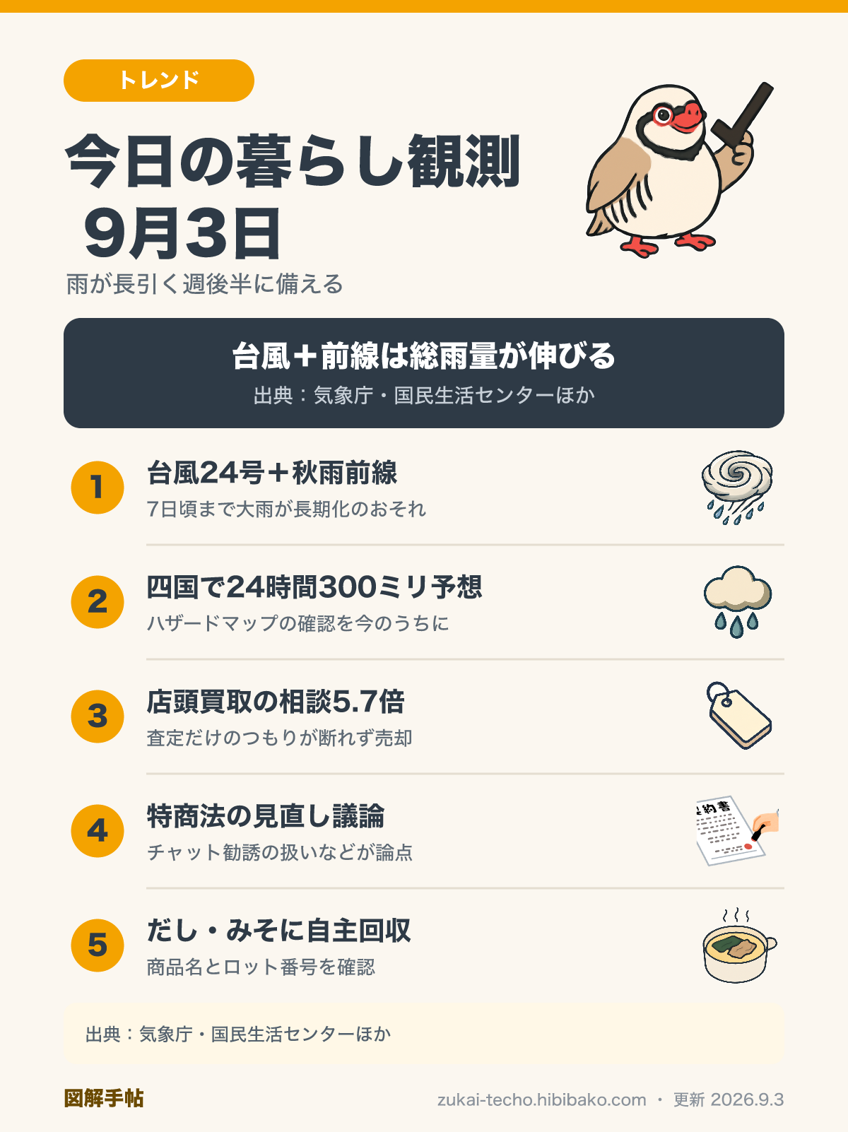 2026年9月3日の暮らし観測——台風24号と秋雨前線・店頭買取の相談増・特商法見直し・食品自主回収の4項目をまとめた図解