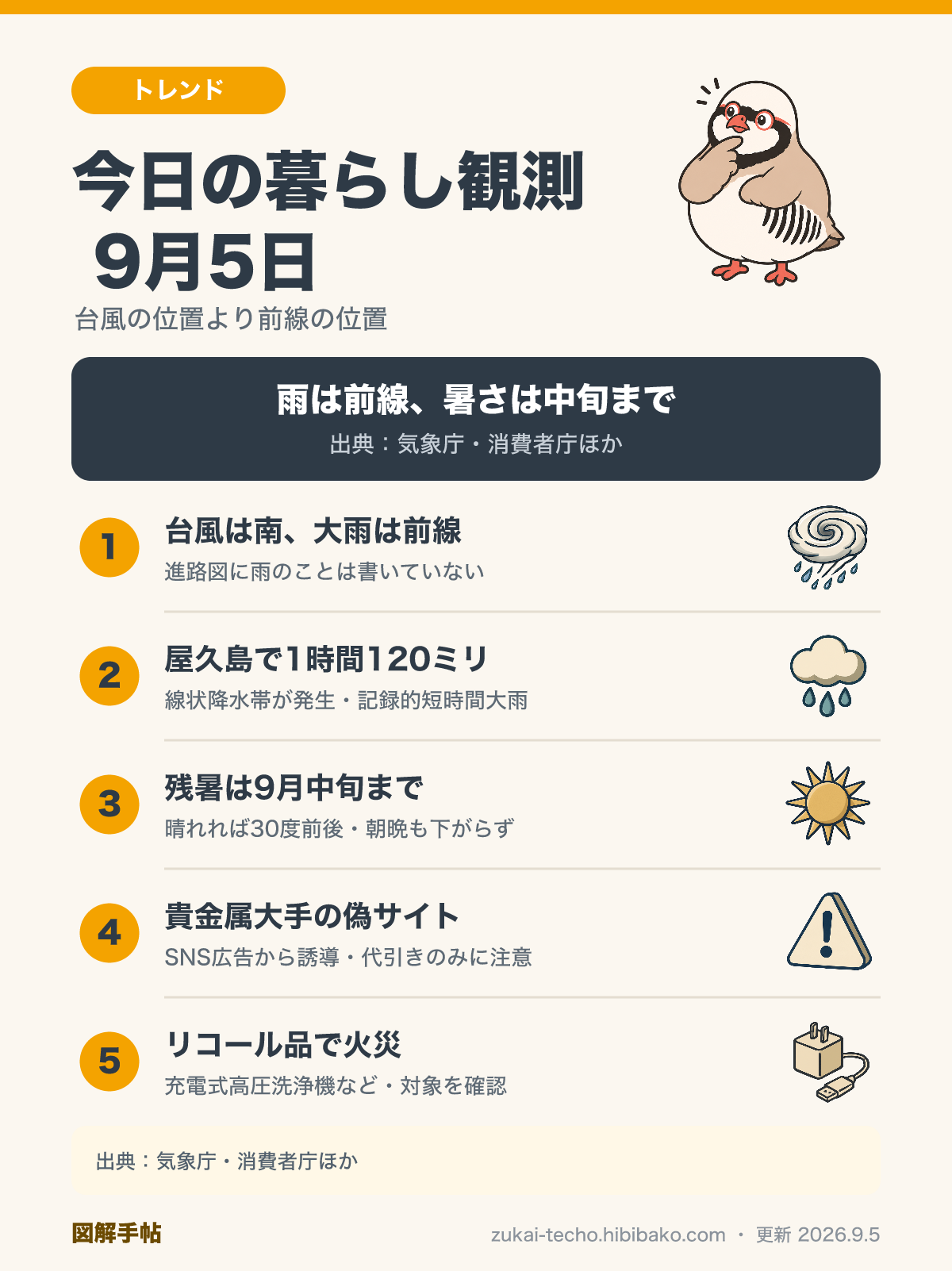 2026年9月5日の暮らし観測——台風は南だが大雨は続く・屋久島で1時間120ミリ・残暑は中旬まで・貴金属大手の偽サイト・リコール品で火災の5項目をまとめた図解
